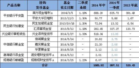 货基规模一年增四倍 宝类产品占比超五成(图)-中富证券网-您的证券投资咨询专业网站-北京中富金石咨询旗下网站