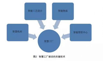 中国 智慧工厂 之路应该如何走