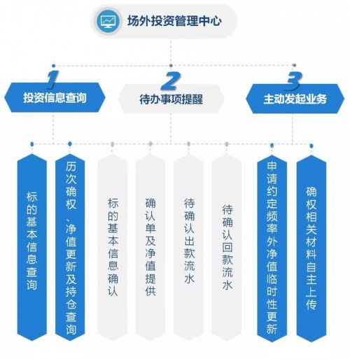 国泰君安场外投资管理中心新功能 FOF估值运营效能升级,太赞了