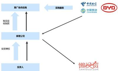 “互联网+”浪潮来临 P2P网贷抢滩供应链金融