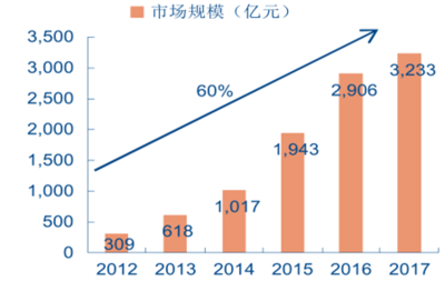 大数据报告_2016-2022年中国大数据行业市场运营态势及发展前景预测报告_中国产业信息网