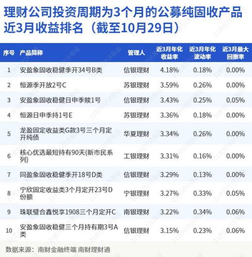 理财公司投资周期为3个月的公募纯固收产品近3月收益排行榜 截至10月29日