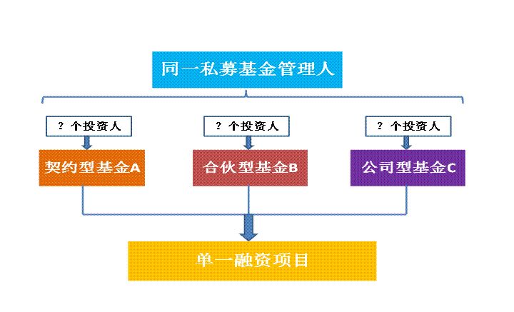 《资管新规》落地后,私募基金产品架构设计该关注哪些问题?