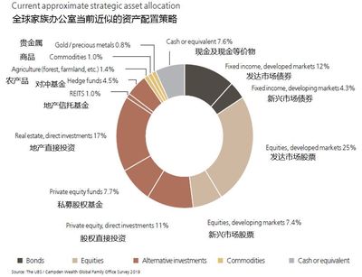 解读瑞银2019年全球家族办公室报告:顶级富豪财富管理趋势