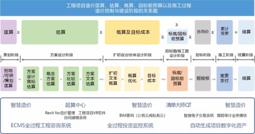 一全九精准 带你进入数字化全过程造价管理