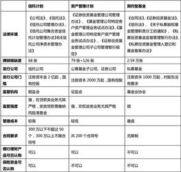 高净值人群资产配置私募产品的分类和比较