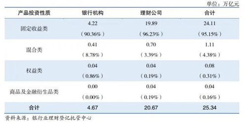 上半年银行理财存续规模达25.34万亿 权益类仅占0.31 ,理财产品为投资者创收逾3300亿